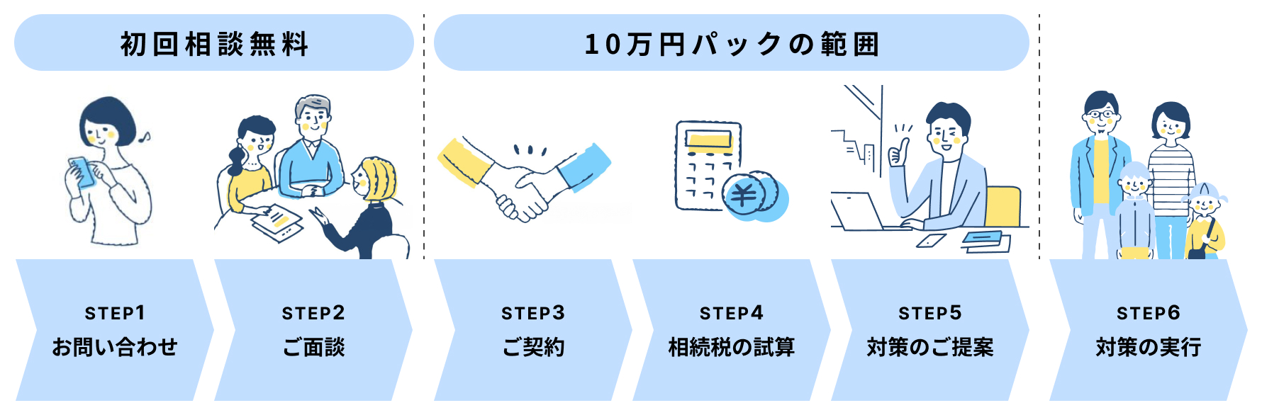 相続対策10万円パックご利用の流れ 相続対策10万円パックご利用の流れ