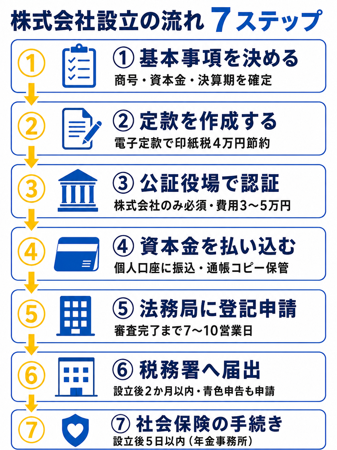 株式会社設立の流れ7ステップ:①基本事項を決める、②定款を作成する、③公証役場で認証、④資本金を払い込む、⑤法務局に登記申請、⑥税務署へ届出、⑦社会保険の手続きを示す縦方向フロー図解